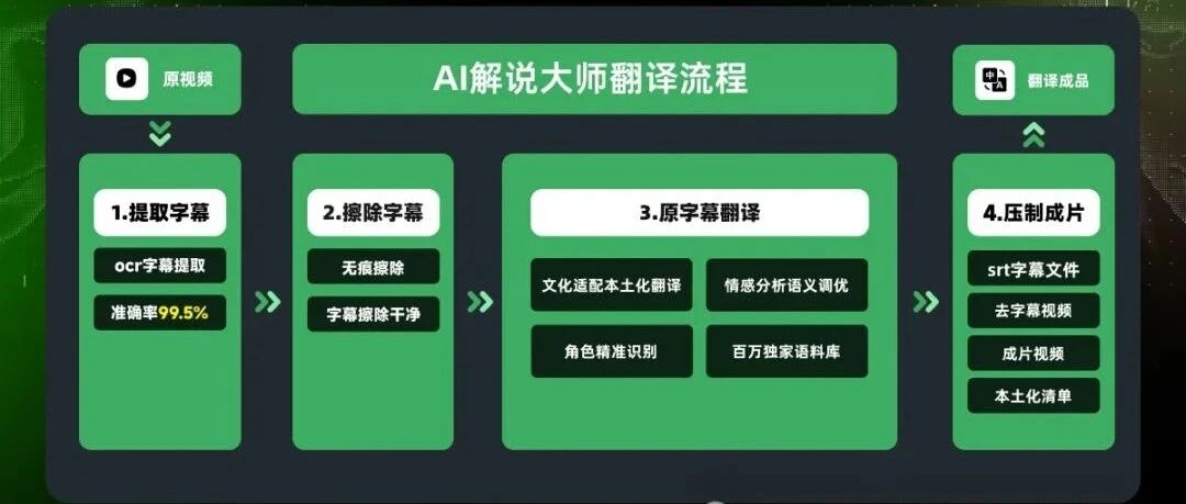 重新定义短剧翻译！AI解说大师出海解决方案全流程揭秘