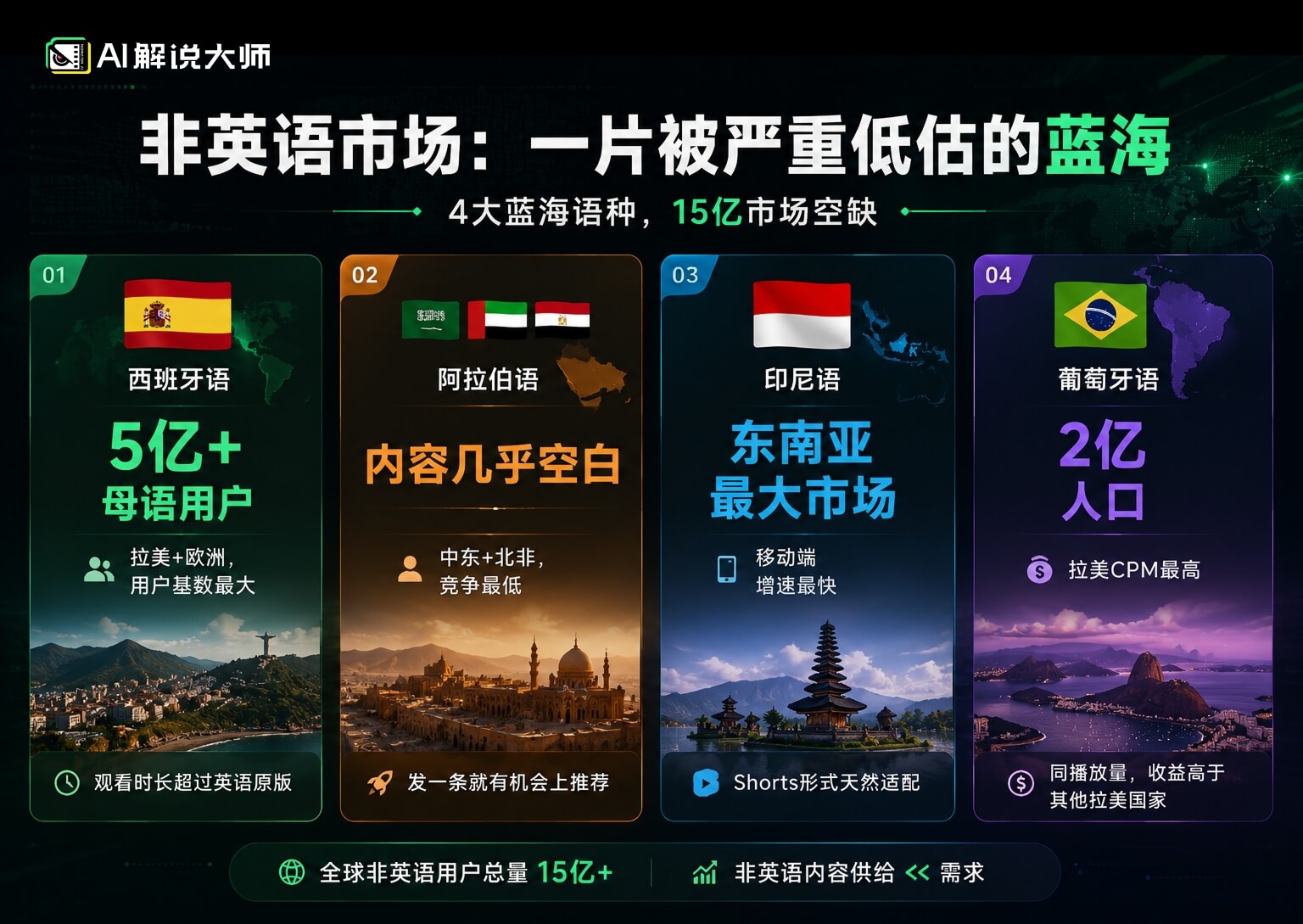 油管多语种频道怎么做?赛道与语种怎么选?起号全攻略